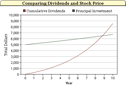Dividend Calculator
