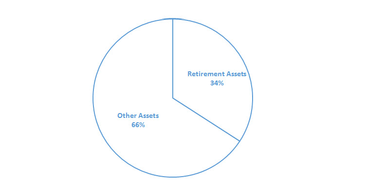 Breakdown of retirement assets vs. other assets