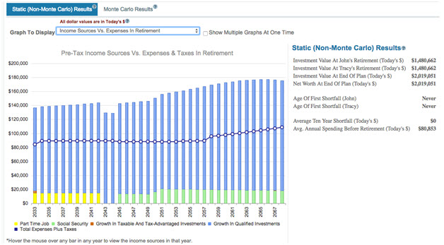 Income Now Covers Expenses In Retirement Due To Increased Savings