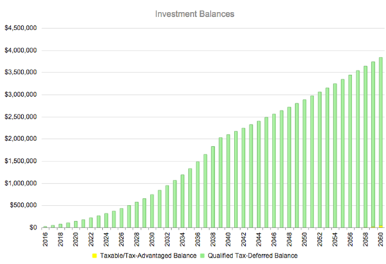 Investment Balances After