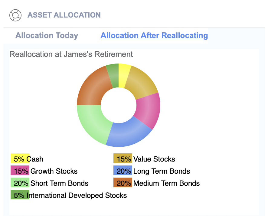 Asset Allocation after reallocating investments