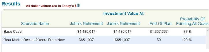 Bear market scenario from 2008 results when invested 100% in stocks