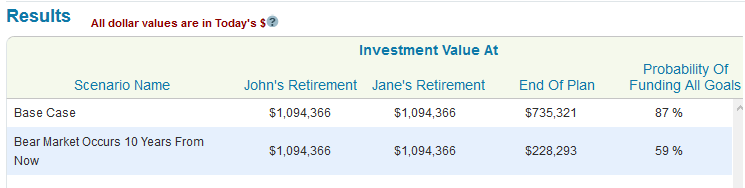 Bear Market Scenario Retirement Projections When More Diversified