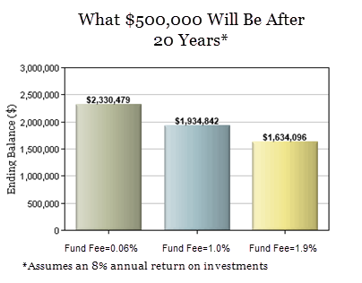 How Fees Impact Your Financial Plan