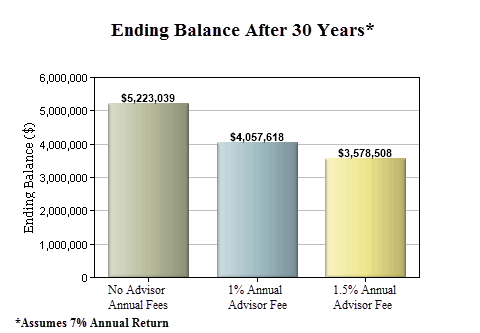 How Much You Can Save By Not Having A Financial Advisor