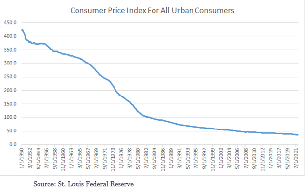 Annualized inflation rate (CPI) over time