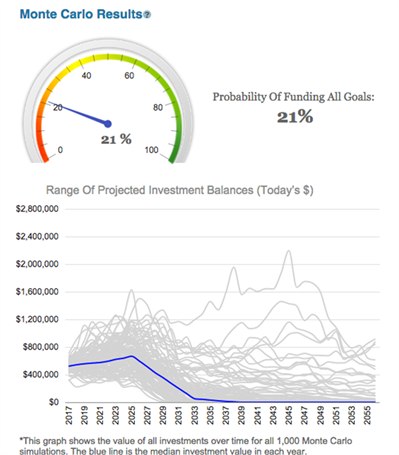 Monte Carlo Results Monte Carlo Results Before Using Dividend Paying Stocks