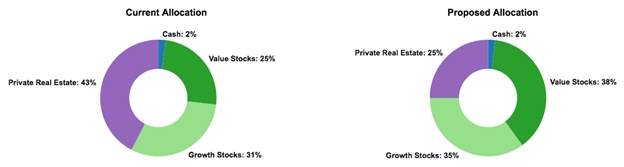 Our proposed asset allocation for this family