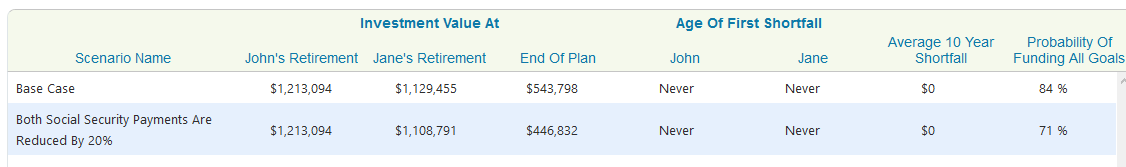 Results For Social Security What If Scenario