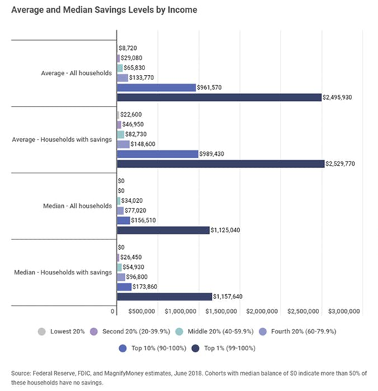 Savings By Income Level