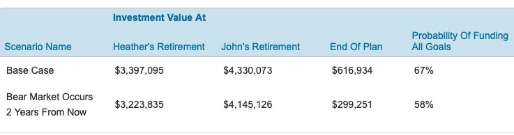 Scenarios for baby boomers planning for retirement