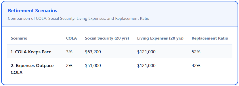 Social Security Scenarios in WealthTrace