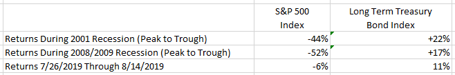 Stocks vs. Bond Returns In Recessions And Recently