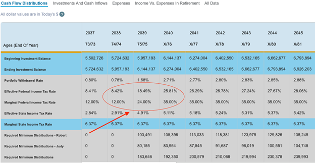Increased taxes when spouse dies early