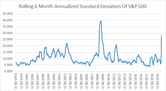 Volatility of S&P 500 Index